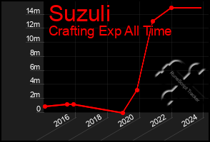 Total Graph of Suzuli