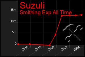 Total Graph of Suzuli