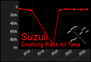 Total Graph of Suzuli