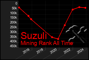 Total Graph of Suzuli