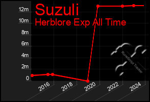 Total Graph of Suzuli