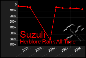 Total Graph of Suzuli