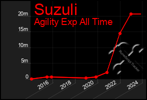 Total Graph of Suzuli