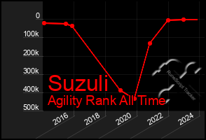 Total Graph of Suzuli