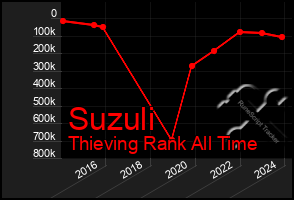 Total Graph of Suzuli