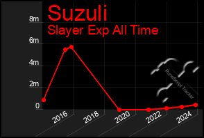 Total Graph of Suzuli