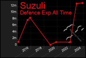 Total Graph of Suzuli