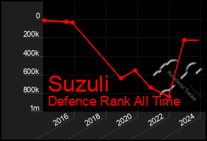 Total Graph of Suzuli