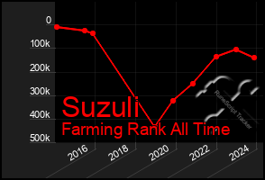 Total Graph of Suzuli