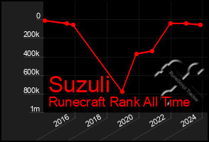 Total Graph of Suzuli