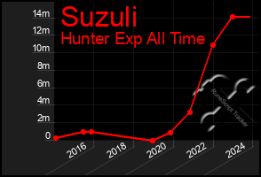 Total Graph of Suzuli