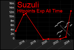 Total Graph of Suzuli