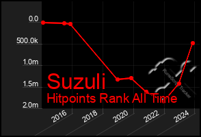 Total Graph of Suzuli