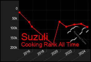 Total Graph of Suzuli