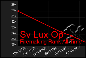 Total Graph of Sv Lux Op