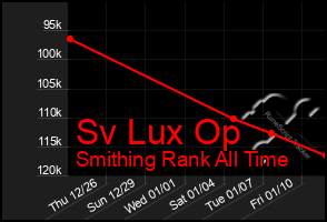 Total Graph of Sv Lux Op