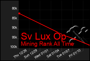 Total Graph of Sv Lux Op