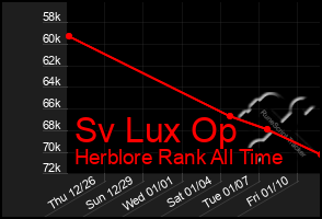 Total Graph of Sv Lux Op