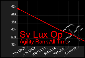 Total Graph of Sv Lux Op
