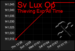 Total Graph of Sv Lux Op