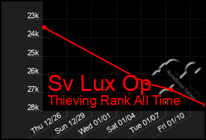 Total Graph of Sv Lux Op
