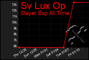 Total Graph of Sv Lux Op