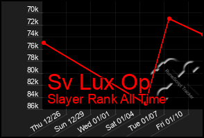 Total Graph of Sv Lux Op