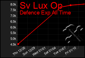 Total Graph of Sv Lux Op
