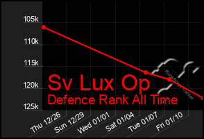 Total Graph of Sv Lux Op
