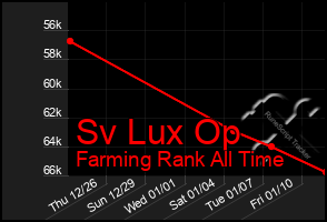 Total Graph of Sv Lux Op