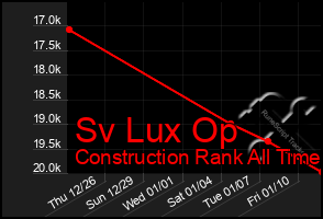 Total Graph of Sv Lux Op