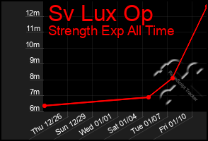Total Graph of Sv Lux Op
