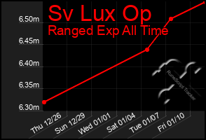 Total Graph of Sv Lux Op