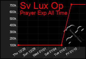 Total Graph of Sv Lux Op