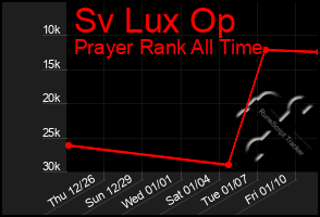 Total Graph of Sv Lux Op
