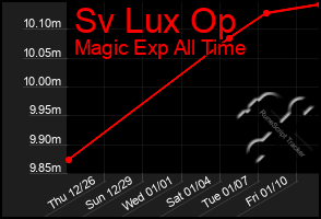 Total Graph of Sv Lux Op