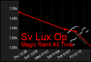 Total Graph of Sv Lux Op