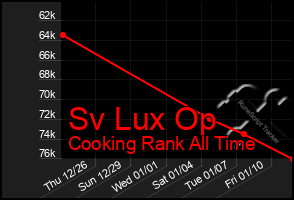 Total Graph of Sv Lux Op