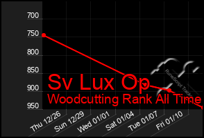Total Graph of Sv Lux Op