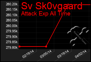 Total Graph of Sv Sk0vgaard
