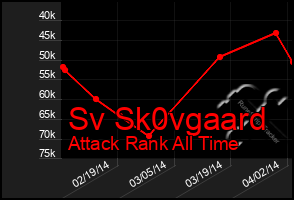 Total Graph of Sv Sk0vgaard