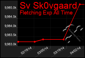 Total Graph of Sv Sk0vgaard