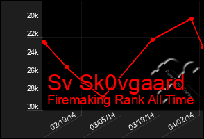 Total Graph of Sv Sk0vgaard