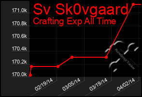 Total Graph of Sv Sk0vgaard