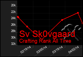 Total Graph of Sv Sk0vgaard