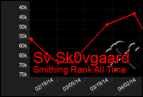 Total Graph of Sv Sk0vgaard