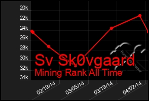 Total Graph of Sv Sk0vgaard