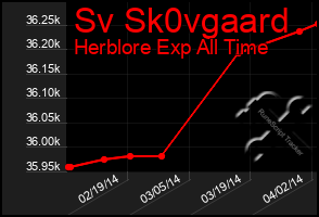 Total Graph of Sv Sk0vgaard