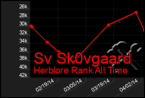 Total Graph of Sv Sk0vgaard