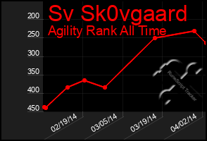 Total Graph of Sv Sk0vgaard